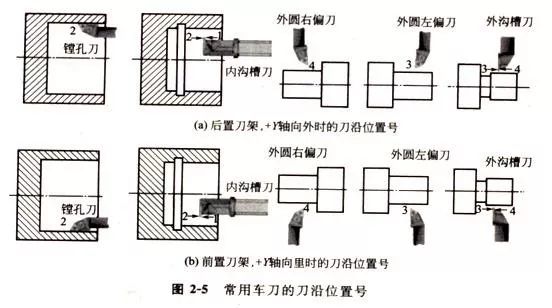 学习数控车加工编程,搞懂这12个指令代码是关键