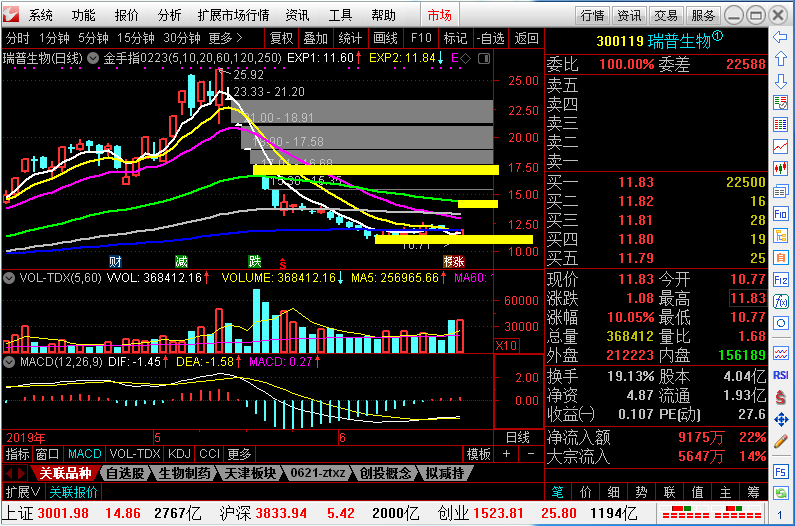 6月24日证监会允许创业板重组,短线这些股票可能成为下一个龙头