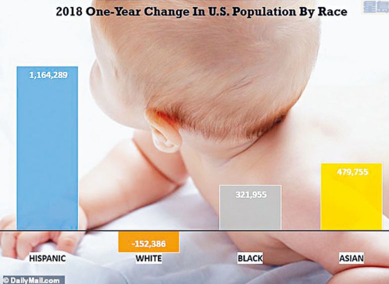 美国白人人口数量连降2年 亚裔成增长最高种族！