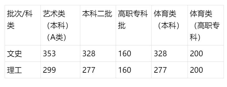 安徽文科2020年581分排名_2020年安徽高考文理科最高分出炉:669分,714分