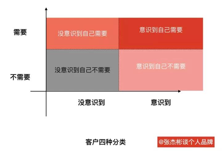 张杰彬 四象限客户分类法 助你找到精准客户 顾客