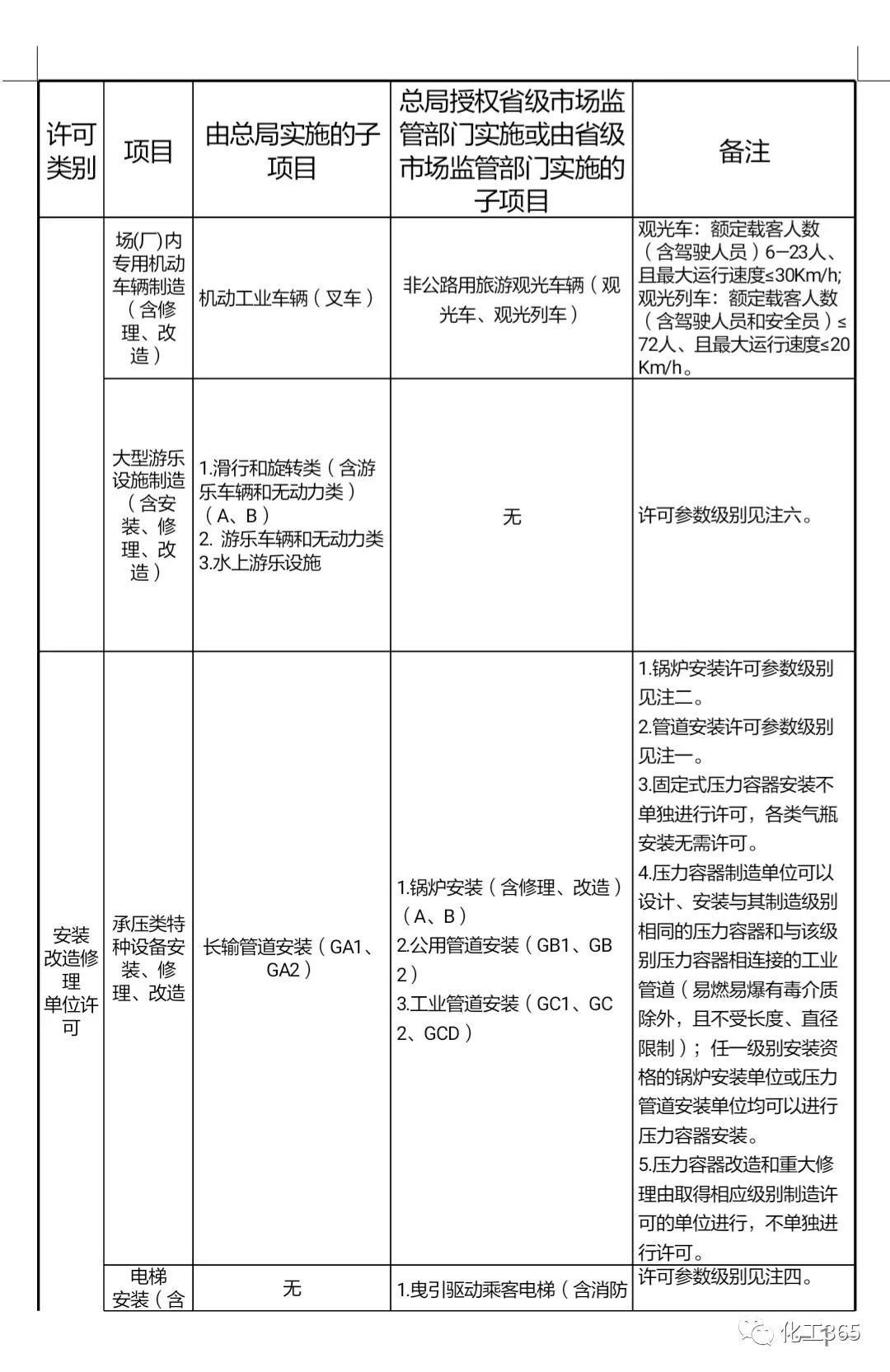 注意啦6月1日起特种设备作业人员35个项目无需再取证