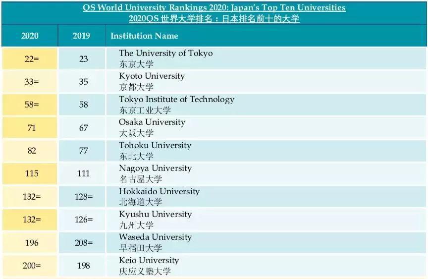 日本留学专业排名_日本性感大胸美女排名(3)