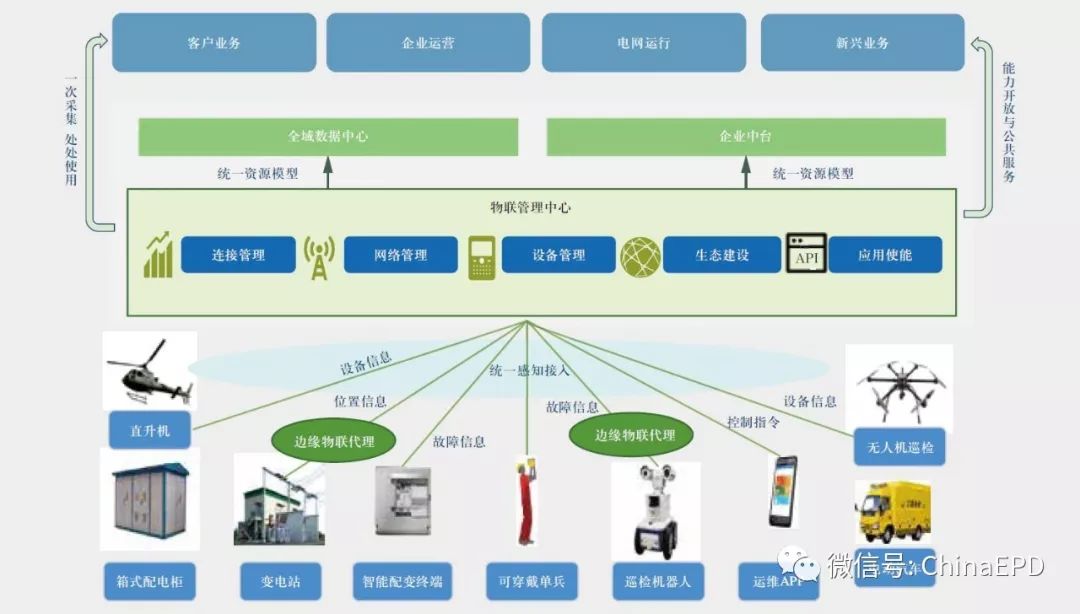 泛在电力物联网面向电力行业的物联网平台设计及应用