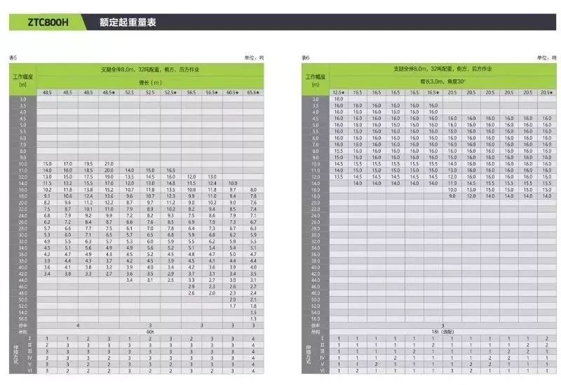 今天珊珊就为大家带来中联七剑之一 ztc800h7,新80吨7节臂的参数已经