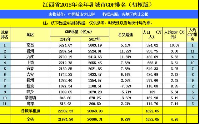 2018年江西经济gdp总量_2021年经济图江西旅游