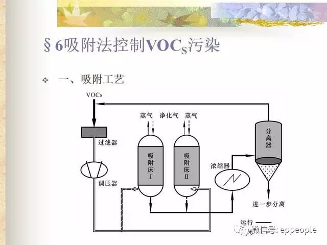 voc污染控制措施ppt:燃烧法,洗涤法,冷凝法,吸附法,生物法