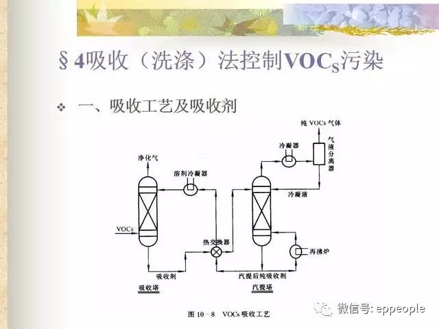 voc污染控制措施ppt:燃烧法,洗涤法,冷凝法,吸附法,生物法