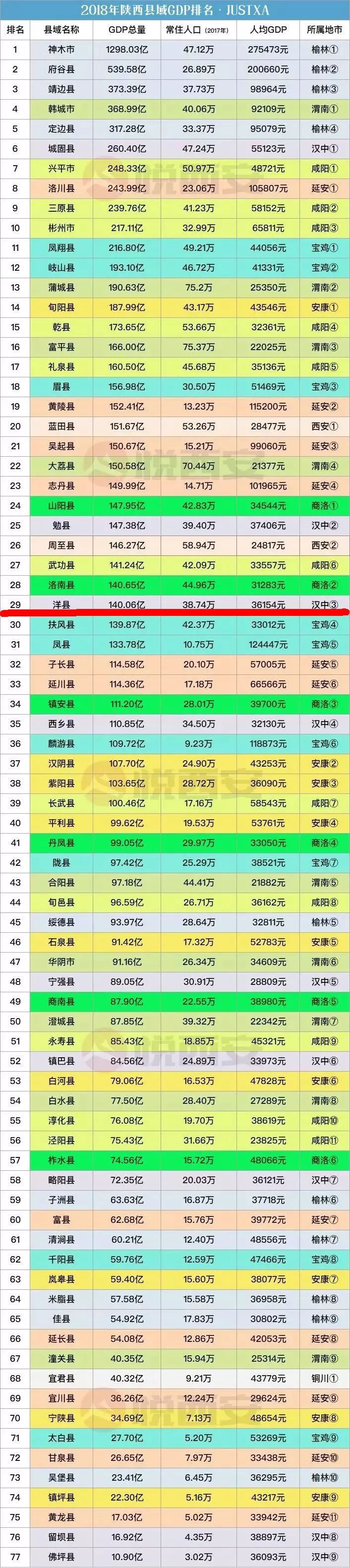 生产总值(gdp)超过200亿的共11个,分别为神木市,府谷县,靖边县,韩城