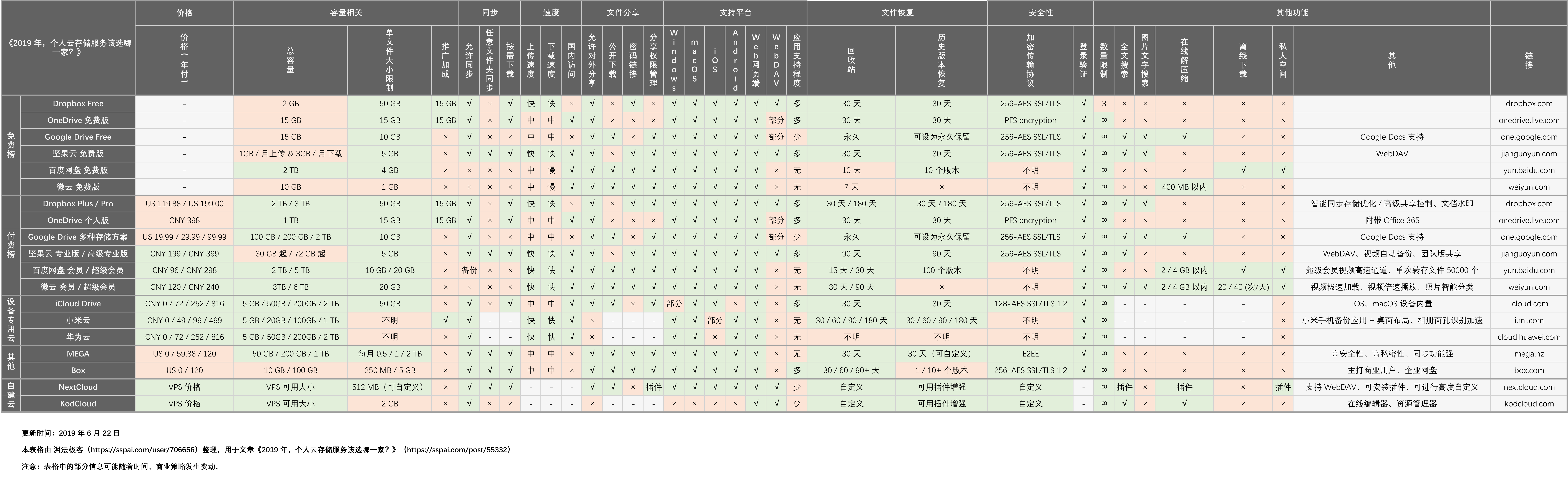 2019 年个人云存储服务该选哪一家?-奇享网