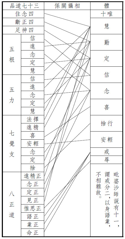 四念住,四正断,四神足的安立颂曰四念住正断.神足随增上说为慧勤定.