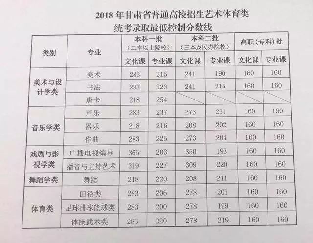 刚刚2019甘肃省高考录取分数线公布