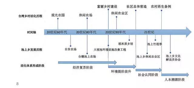 中国台湾地区乡村活化内涵解读与活化历程分析 ！(图4)