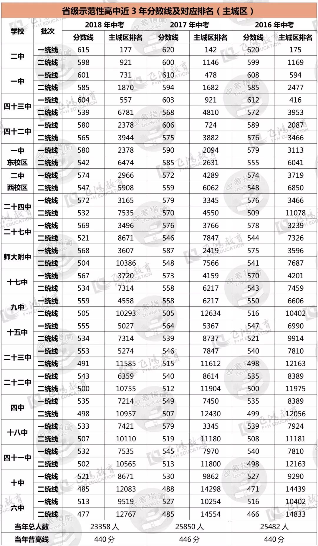 内附高中录取分数线等志愿填报必备资料!