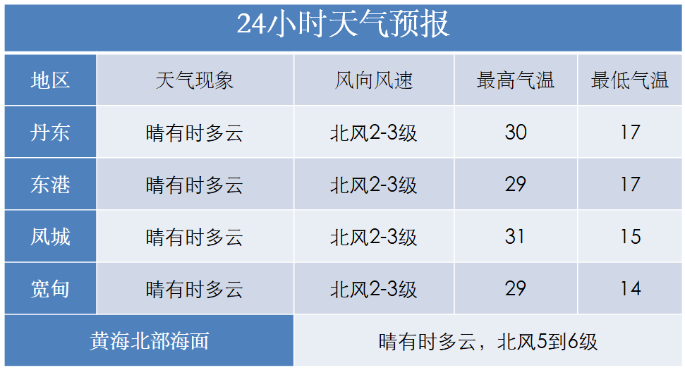 丹东天气图片