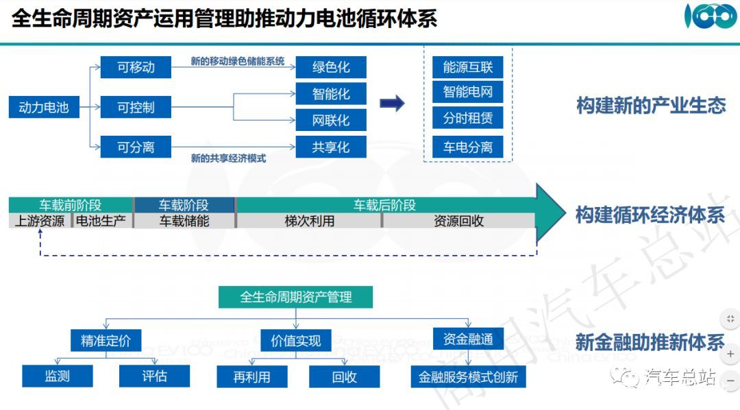 (高清ppt全)百人会张永伟:动力电池全生命周期资产运营管理