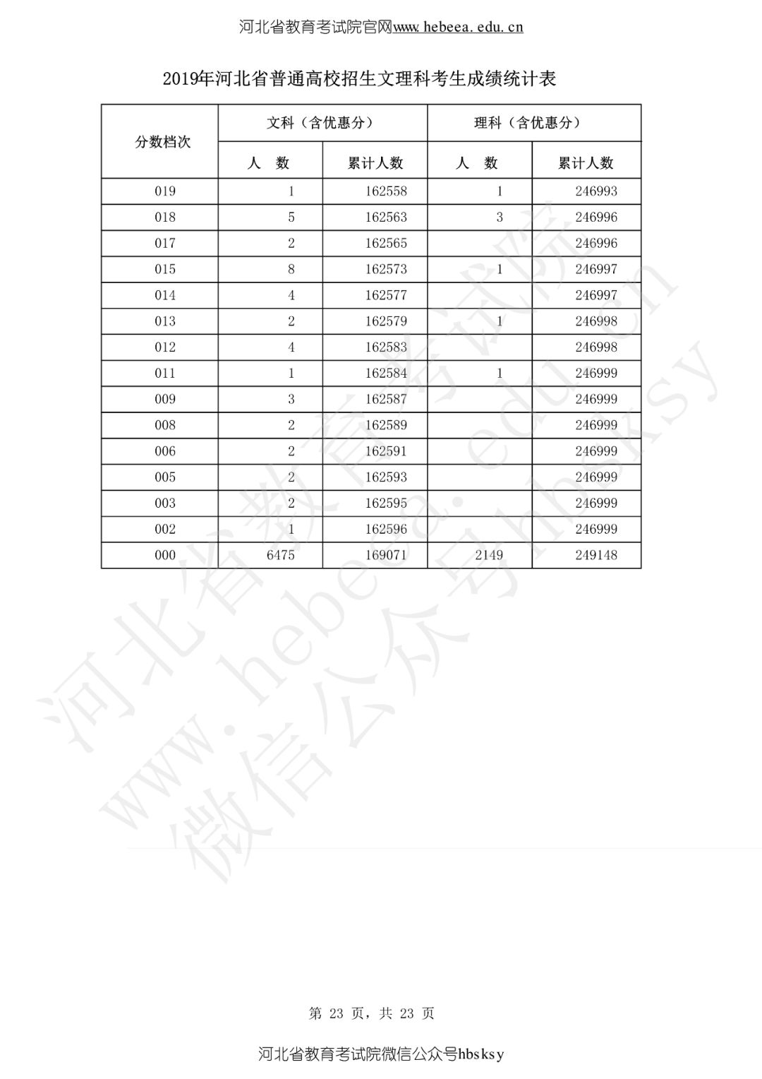 河北 | 2019年高考成绩一分一段表