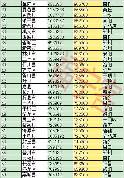 河南各市城区人口排名_2018年河南各市排名 郑州GDP第一,洛阳市第二 南阳市人口