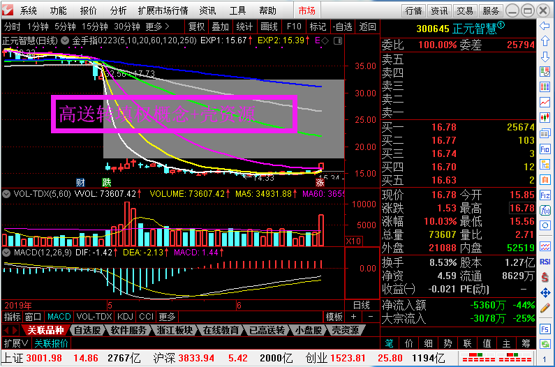 6月24日证监会允许创业板重组,短线这些股票可能成为下一个龙头