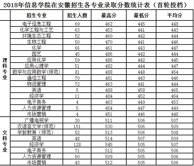 淮北师范大学信息学院历年在安徽省录取分数线