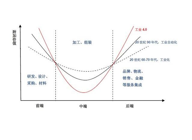 微会动微信现场互动浅谈会展行业价值链的微笑曲线