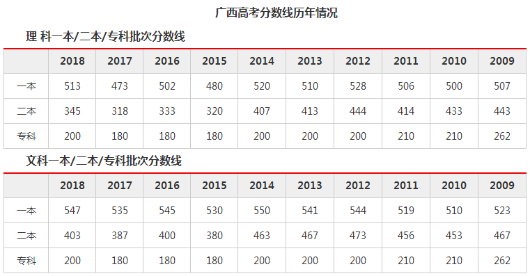 广西高考分数线历年情况查询历年广西一本分数线