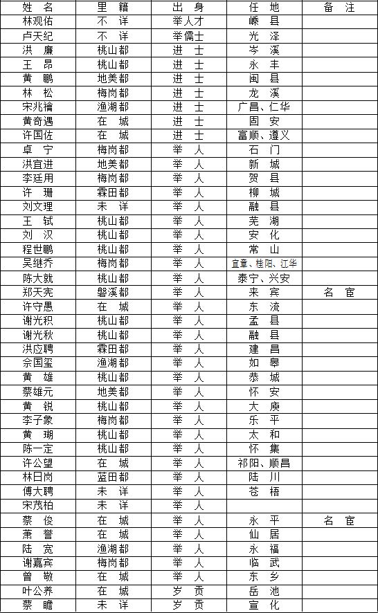 经由举人,而从教官或其他杂官转任的有31人:李廷用,许珊,刘文理,卓宁