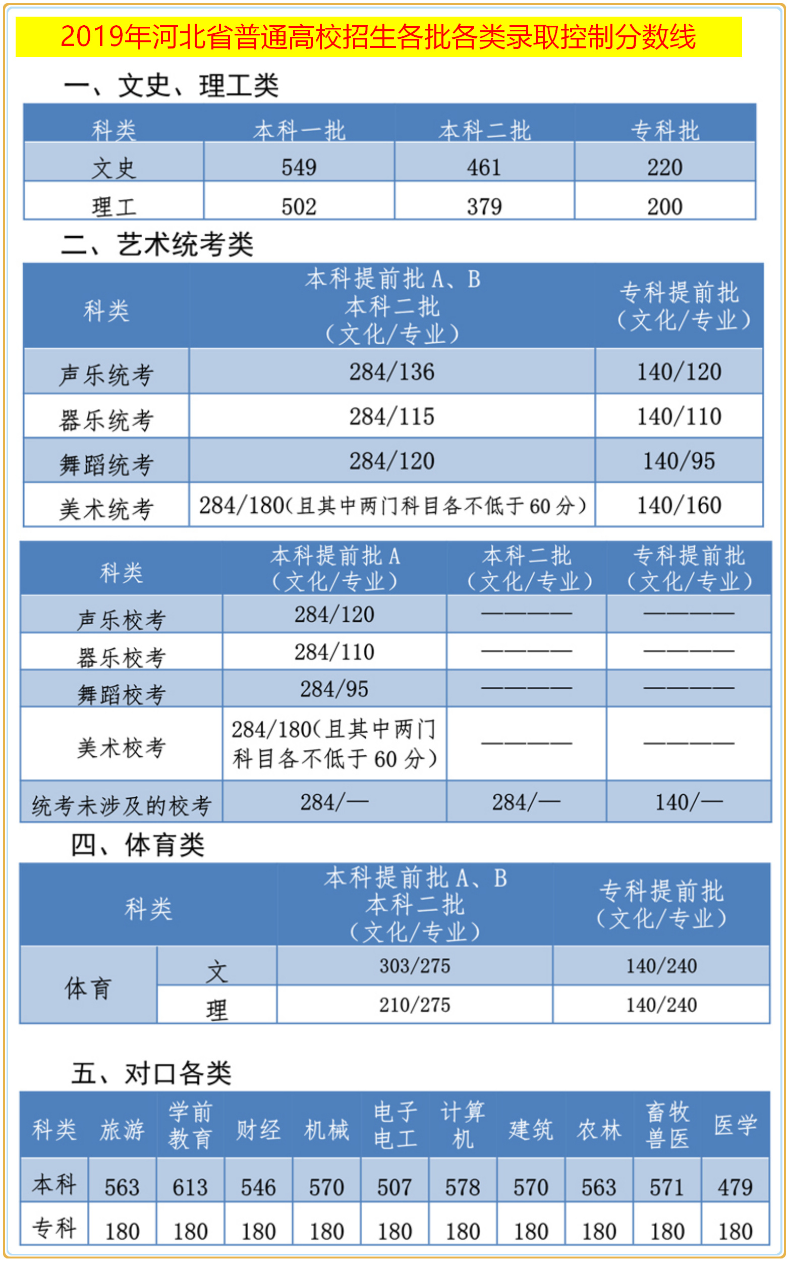 河北公立二本大排名_2019年河北省各批次分数线及成绩统计表公