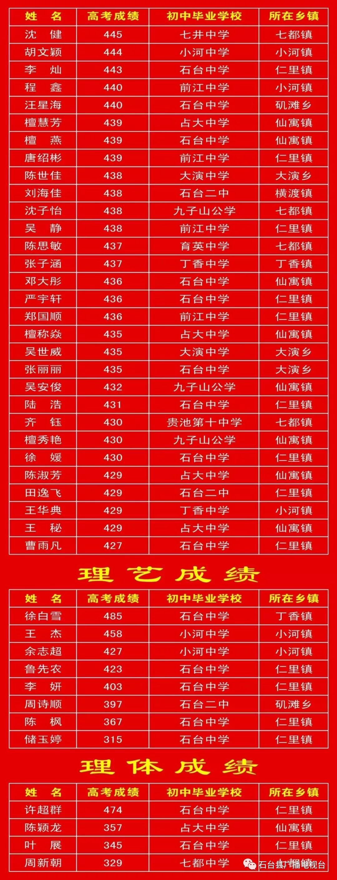 『喜报』石台中学2019高考再创辉煌!