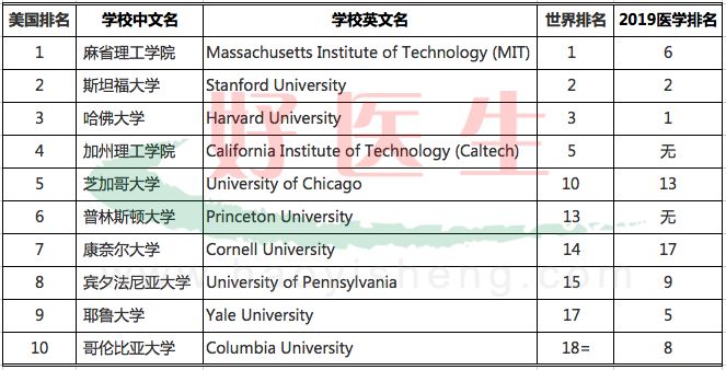 QS美国大学排名
