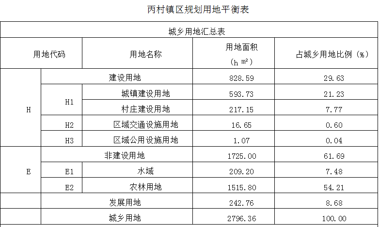 附件1:丙村镇区规划用地平衡表