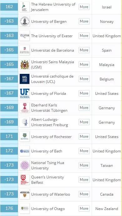 qs世界大学排名2020_qs大学世界排名