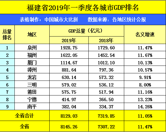 龙岩gdp_龙岩各区县2018年人均GDP 新罗区 漳平市超10万元