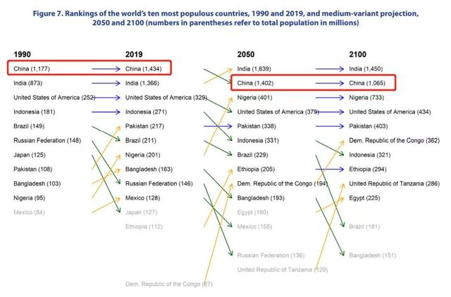 日本人口多少_2100年美国中国日本人口多少 联合国做了个大胆预测(2)