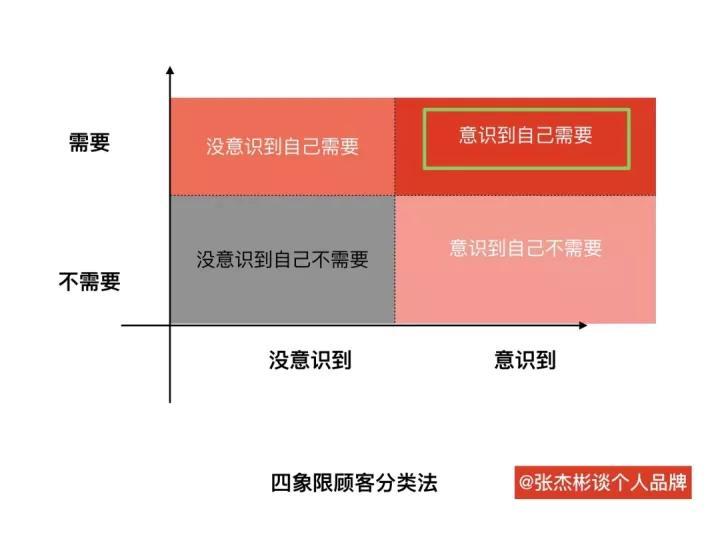 张杰彬:四象限客户分类法,助你找到精准客户