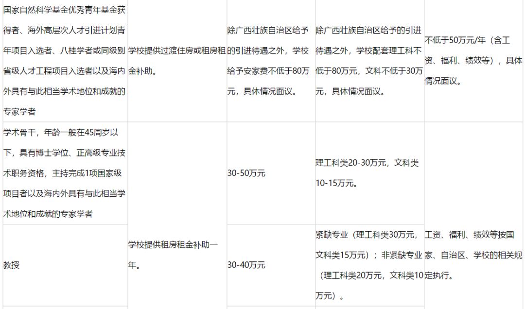 人才引进待遇标准3.桂林理工大学2019年职能部门人员需求计划2.