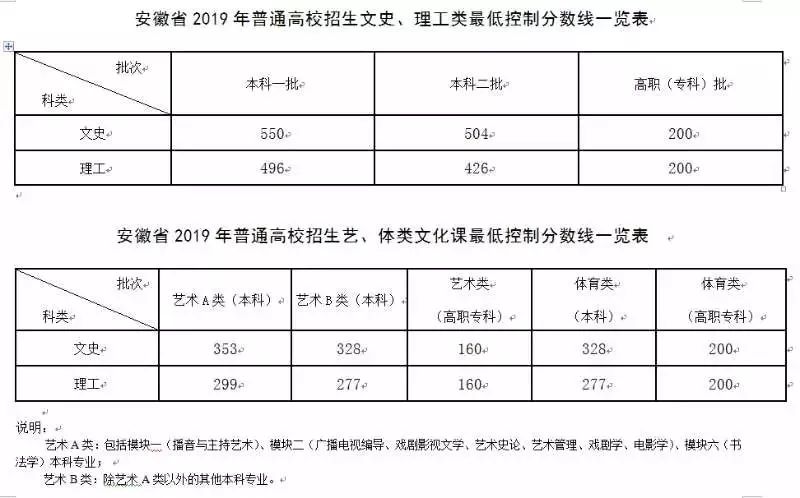2019安徽高考分数线公布，文史类一本550分，理工类一本496分