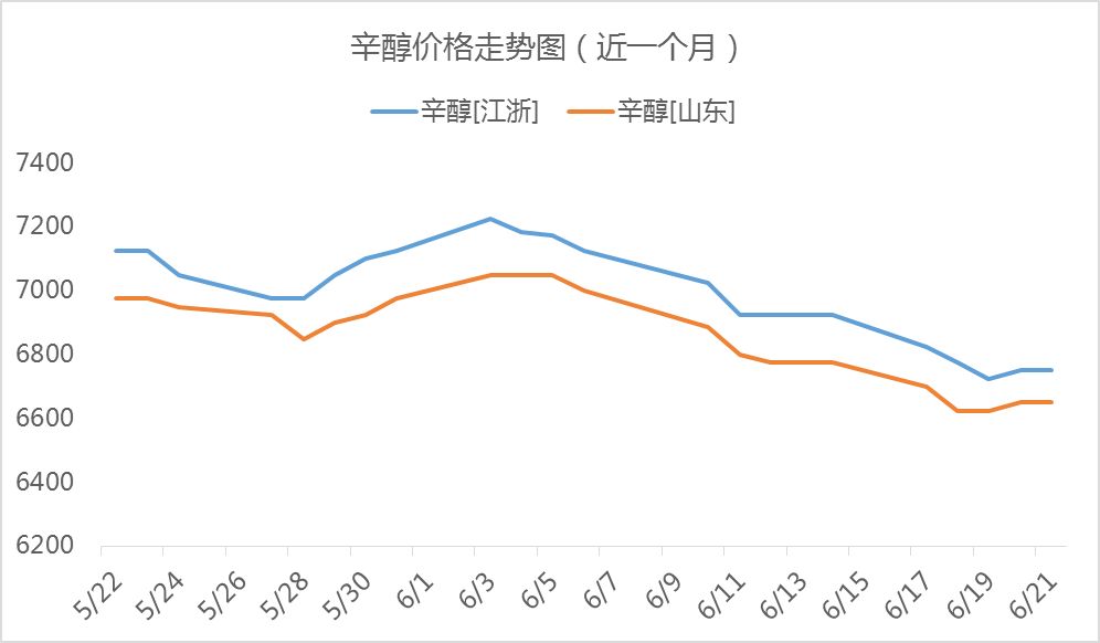 辛醇 辛醇生产装置最新动态  ▲▲▲  自6月20日起,安庆曙光丁辛醇