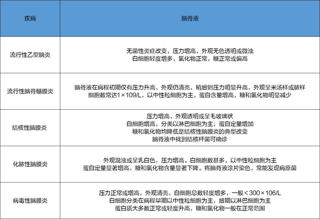 医疗卫生考试难点解析 感染性脑病的鉴别比较方法