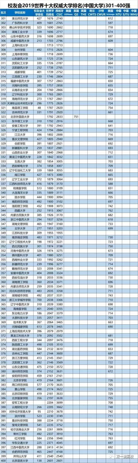 2019世界十大权威大学排名中国高校总榜单(891所)