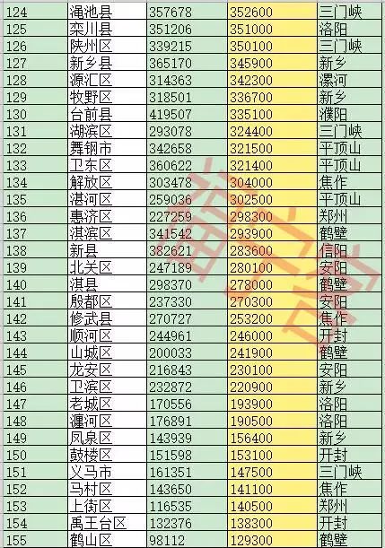 山东县级人口排名_山东省137个县级行政区人口排名,你的家乡有多少人你知道吗(3)