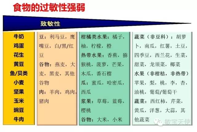 怎样给牛奶蛋白过敏宝宝添加辅食