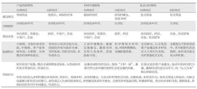 中国台湾地区乡村活化内涵解读与活化历程分析 ！(图2)