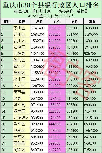 重庆市38个县级行政区人口排名，你知道自己家乡有多少人吗？