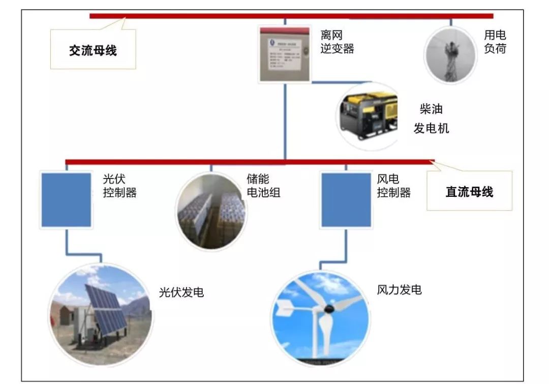 其他分布式光伏  包括光伏移动电源,光伏直驱发电系统,其他形式的