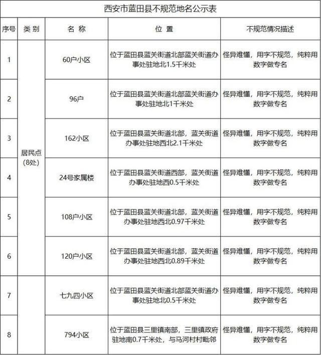 西安就将151个不规范地名