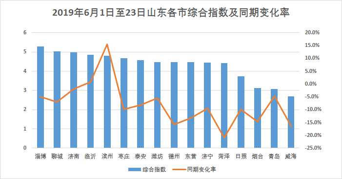 滨州市2021年GDP_七张图了解 2021前三季度滨州全市经济运行情况(2)