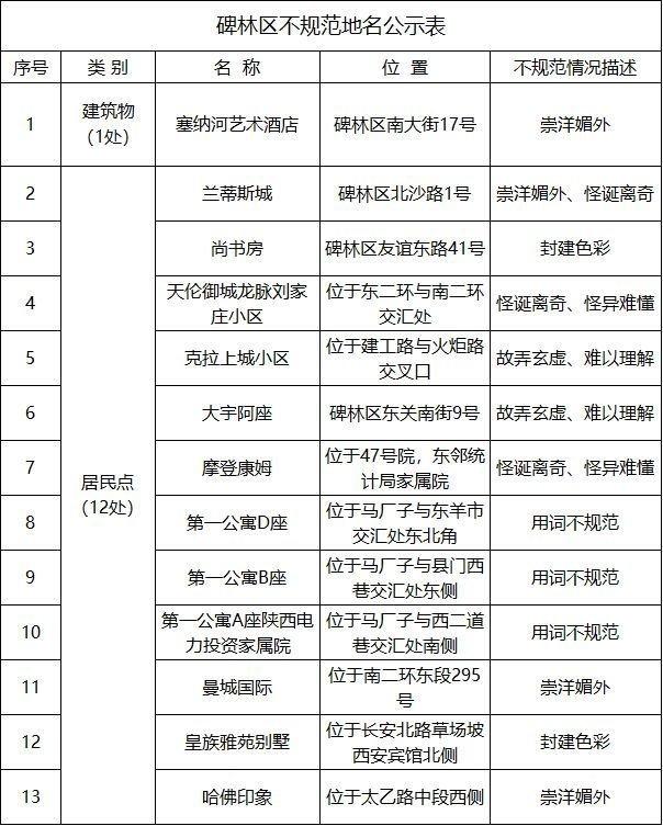 西安就将151个不规范地名