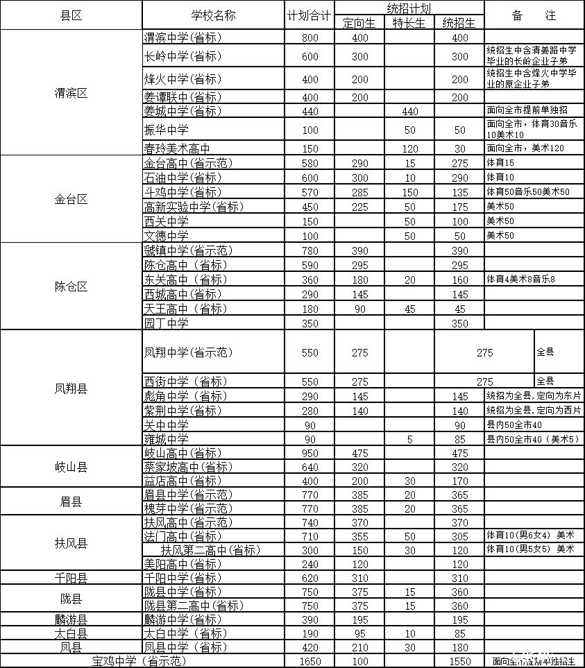 2019年宝鸡市人口_宝鸡市2021年规划图(3)