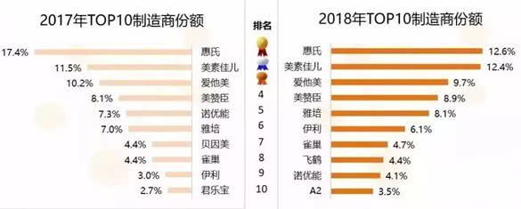 天猫、京东618奶粉数据出炉，外资奶粉品牌仍受欢迎